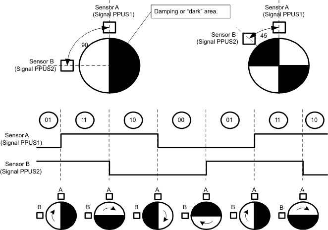 slau366_Quadrature Signals.gif